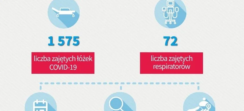 Dzienny raport: 279 nowych przypadków zakażenia koronawirusem - Obrazek nagłówka