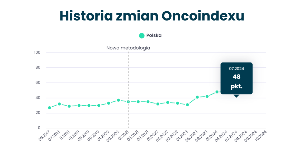 Historia zmian Oncoindexu