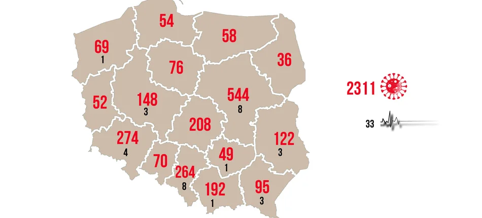 31 marca – 256 nowych przypadków. W Warszawie zmarł 37-latek, nie maił chorób współistniejących - Obrazek nagłówka