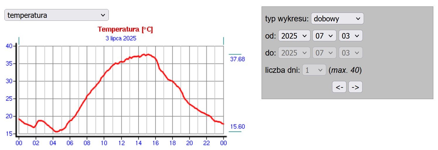 Monosnap Internetowa Stacja Meteorologiczna Warsza (2)