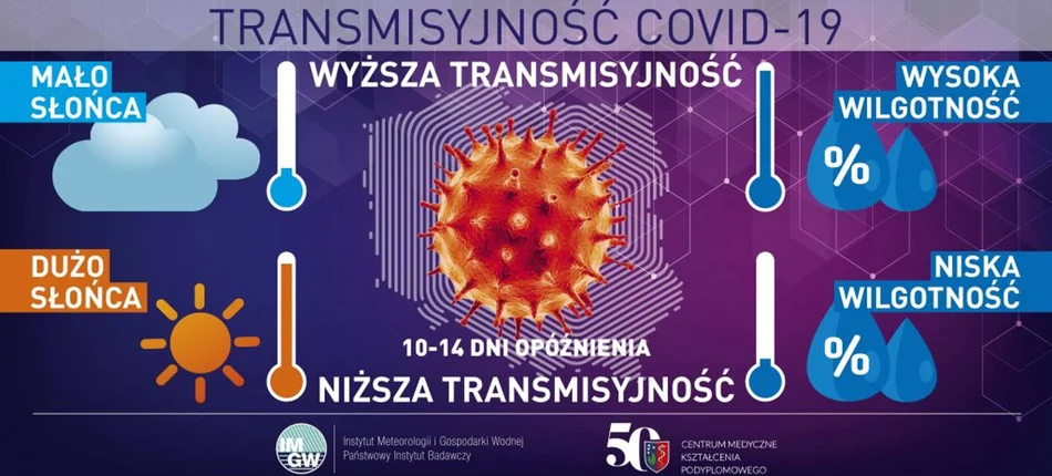 Jak pogoda w Polsce wpływa na dynamikę transmisji koronawirusa? - Obrazek nagłówka